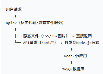 动态网站部署.png 动态网站部署.png