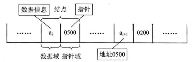 线性表链式存储结构