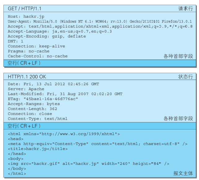 图:请求报文(上)和响应报文(下)的实例.png 图:请求报文(上)和响应报文(下)的实例.png